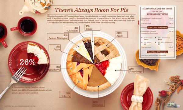 Infographic: There's always room for pie.