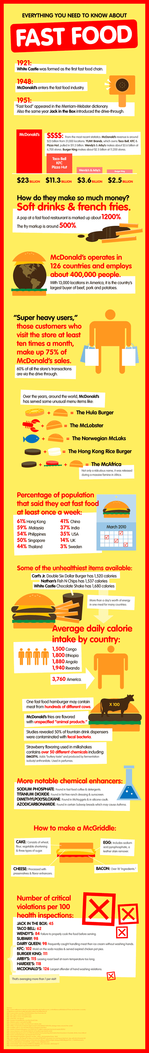 fast food infographic