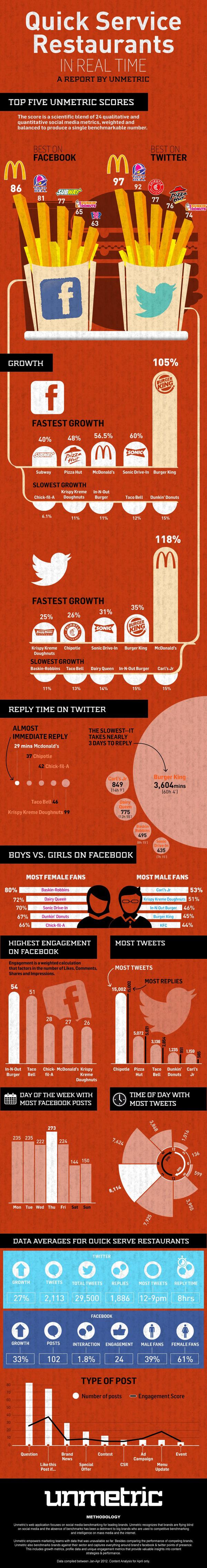 restaurant chains on social media infographic